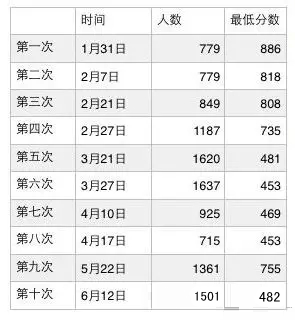 加拿大EE筛选系统第十次捞人，482分，1502人