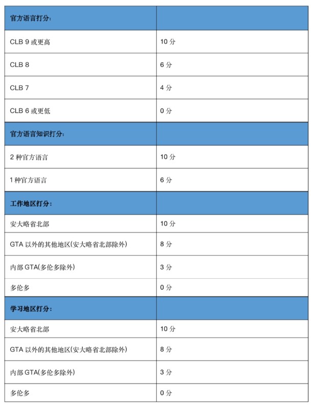加拿大安省移民政策更新!博德指南移民为您全面解读新政
