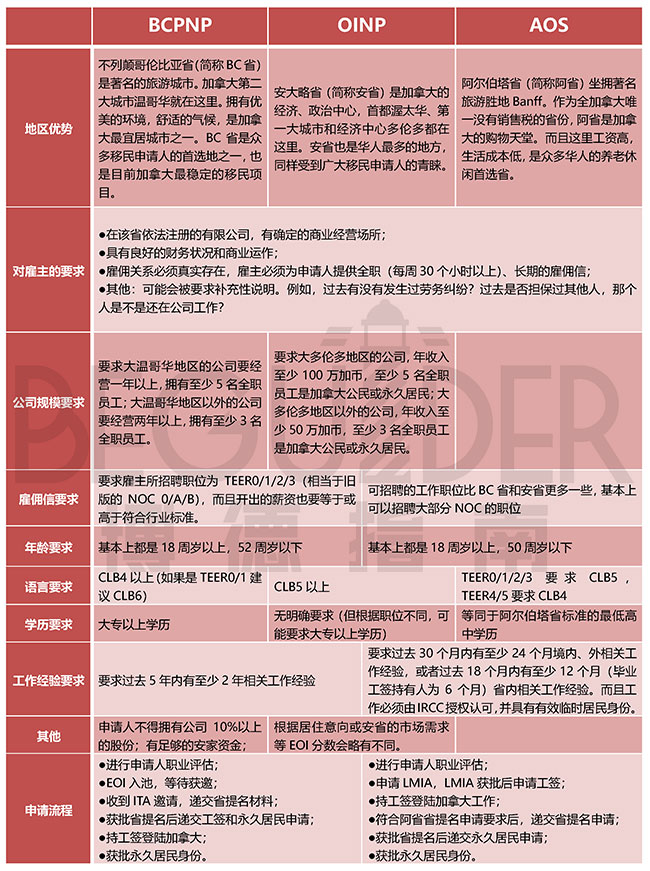 加拿大各省雇主担保移民对比数据，博德指南移民为您带来保姆级干货