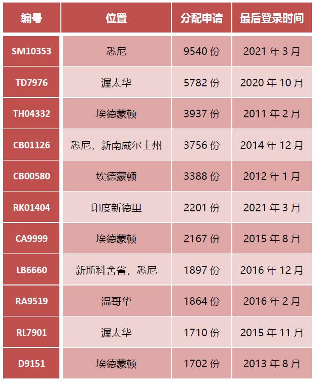加拿大近6万移民申请分给“离职”员工审理,博德指南移民教您如何查询申请进度