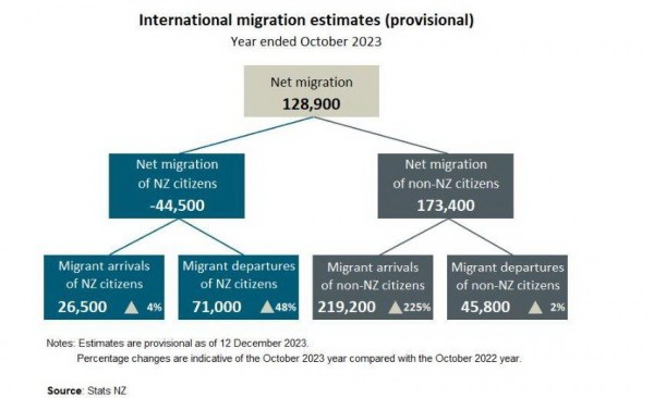 新西兰净移民人数再次创下新高，总理表示：移民政策过于宽松.博德指南移民和您一起看
