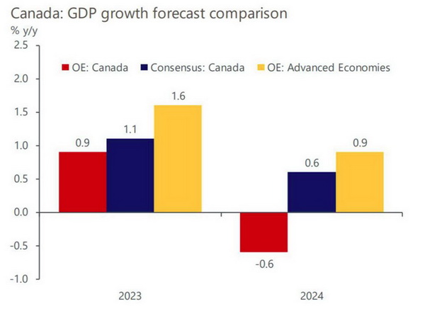 加拿大可能已经陷入衰退？专家给出四个关键主题。博德指南移民和您一起了解