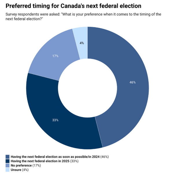 等不了！近半加拿大人希望提前大选 最好2024年就投票。博德指南移民和您一起看